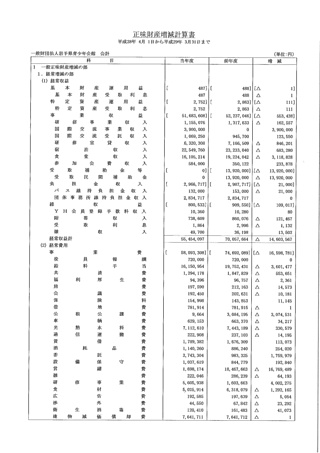 28年度　正味財産増減計算書